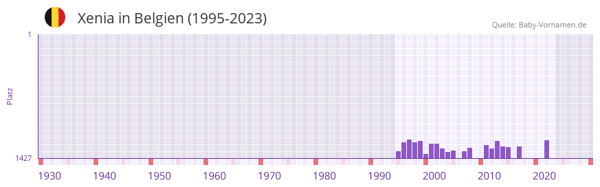 Xenia in der Vornamen-Hitliste von Belgien (1995-2023) Xenia in der Vornamen-Hitliste von Belgien (1995-2023)