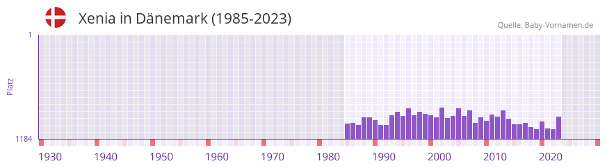Xenia in der Vornamen-Hitliste von Dänemark (1985-2023) Xenia in der Vornamen-Hitliste von Dänemark (1985-2023)