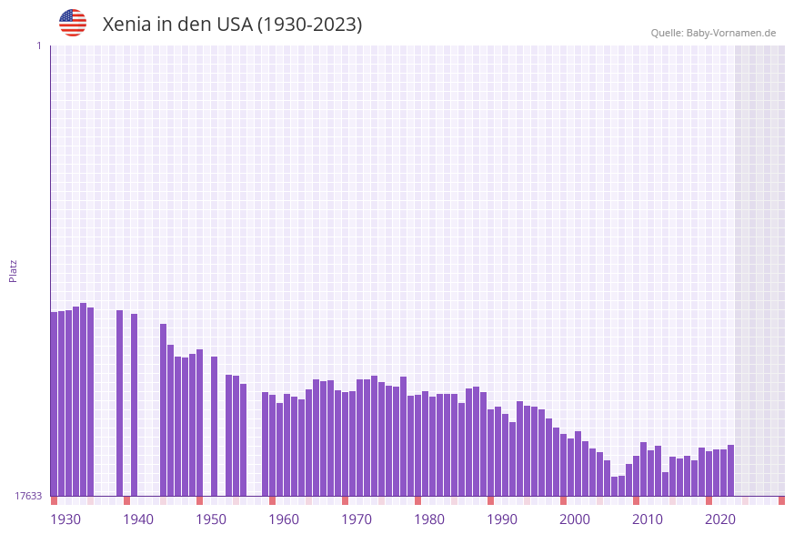 Xenia in der Vornamen-Hitliste von den USA (1930-2023) Xenia in der Vornamen-Hitliste von den USA (1930-2023)