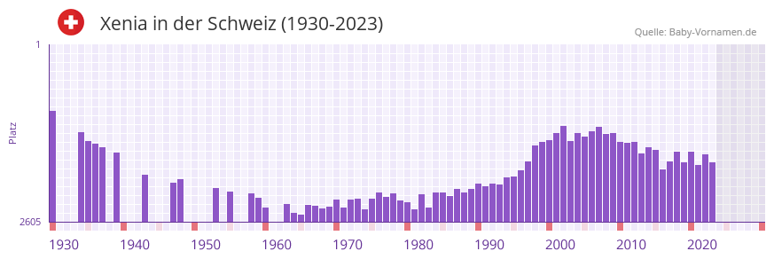 Xenia in der Vornamen-Hitliste von der Schweiz (1930-2023) Xenia in der Vornamen-Hitliste von der Schweiz (1930-2023)