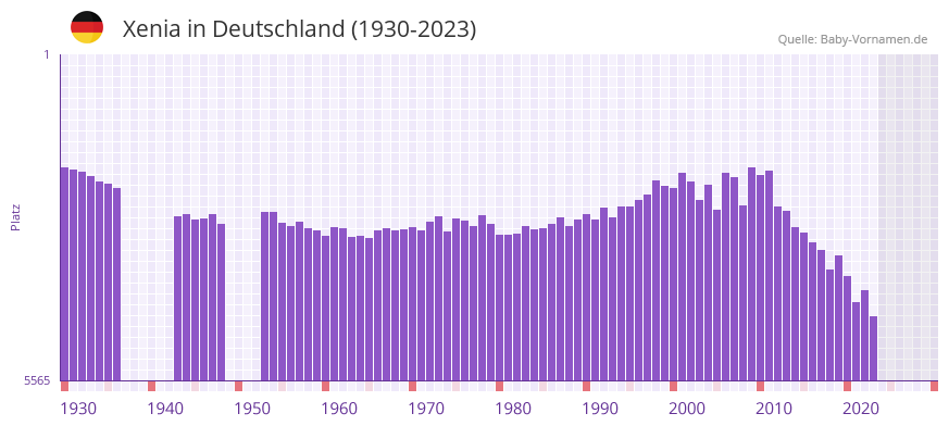 Xenia in der Vornamen-Hitliste von Deutschland (1930-2023) Xenia in der Vornamen-Hitliste von Deutschland (1930-2023)