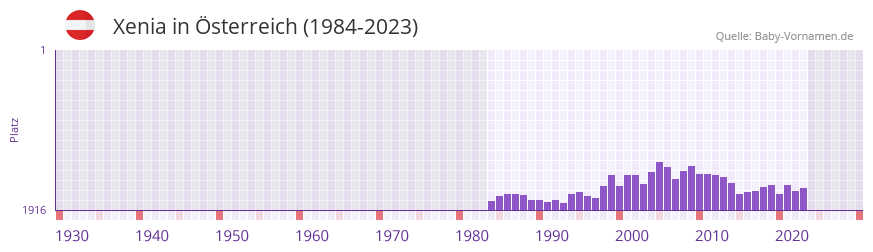 Xenia in der Vornamen-Hitliste von Österreich (1984-2023) Xenia in der Vornamen-Hitliste von Österreich (1984-2023)