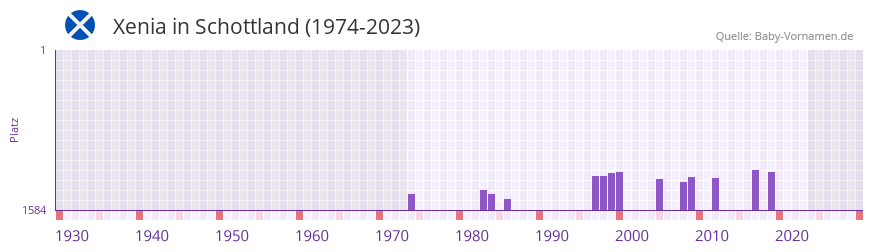 Xenia in der Vornamen-Hitliste von Schottland (1974-2023) Xenia in der Vornamen-Hitliste von Schottland (1974-2023)