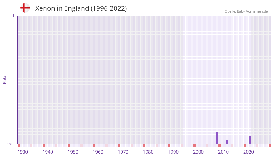 Xenon in der Vornamen-Hitliste von England (1996-2022)