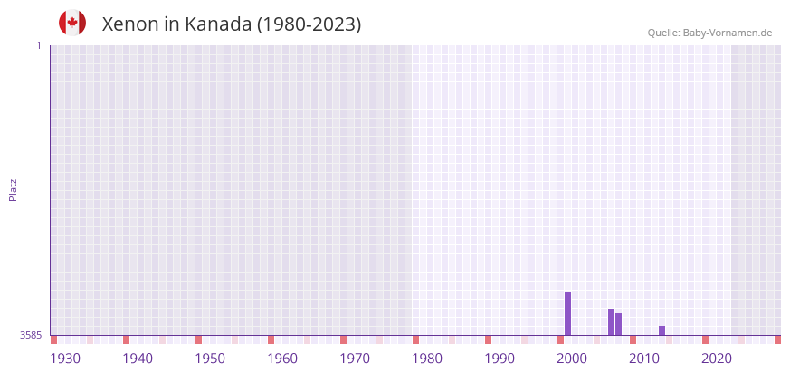 Xenon in der Vornamen-Hitliste von Kanada (1980-2023)