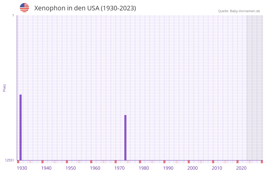 Xenophon in der Vornamen-Hitliste von den USA (1930-2023)
