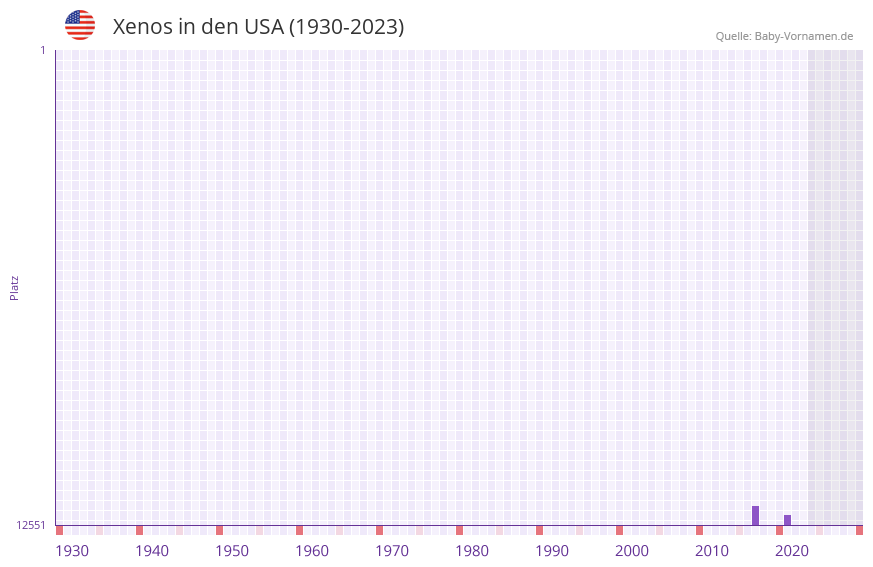 Xenos in der Vornamen-Hitliste von den USA (1930-2023) Xenos in der Vornamen-Hitliste von den USA (1930-2023)
