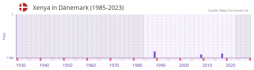 Xenya in der Vornamen-Hitliste von Dnemark (1985-2023)