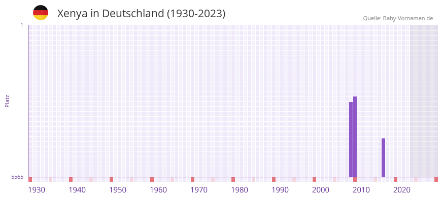 Xenya in der Vornamen-Hitliste von Deutschland (1930-2023)