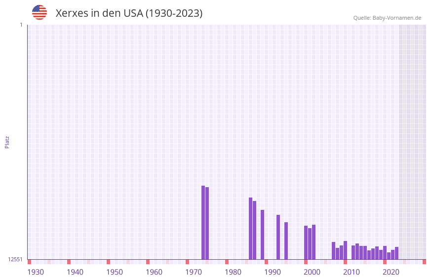 Xerxes in der Vornamen-Hitliste von den USA (1930-2023)