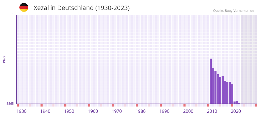 Xezal in der Vornamen-Hitliste von Deutschland (1930-2023)