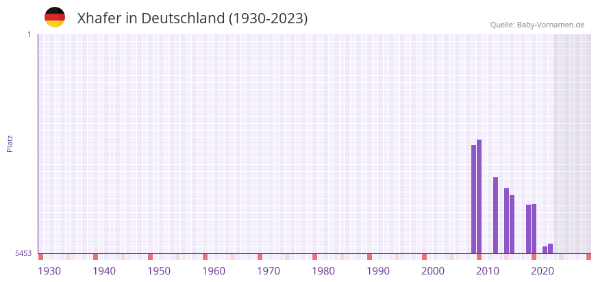 Xhafer in der Vornamen-Hitliste von Deutschland (1930-2023) Xhafer in der Vornamen-Hitliste von Deutschland (1930-2023)