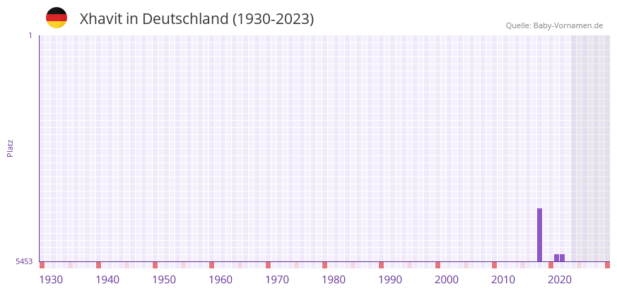 Xhavit in der Vornamen-Hitliste von Deutschland (1930-2023)