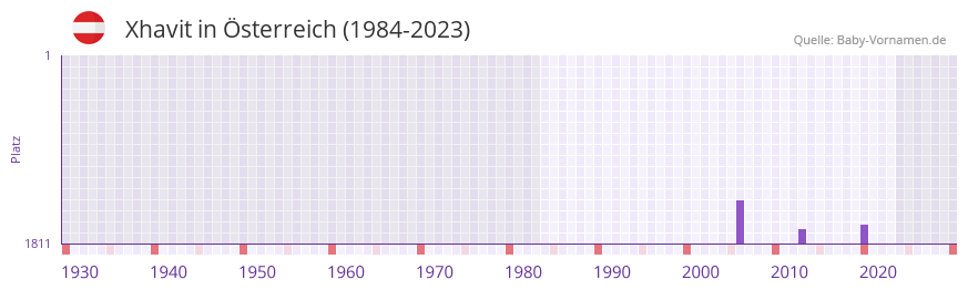 Xhavit in der Vornamen-Hitliste von sterreich (1984-2023)