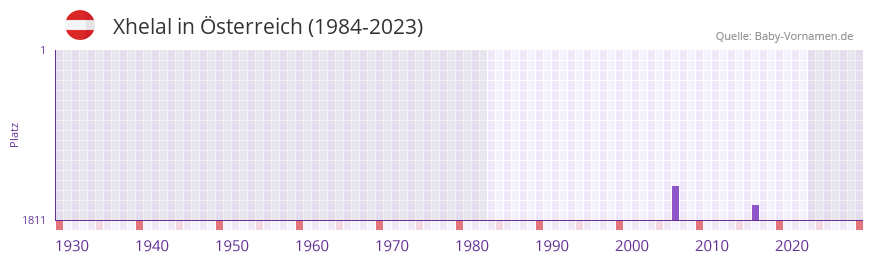 Xhelal in der Vornamen-Hitliste von sterreich (1984-2023)