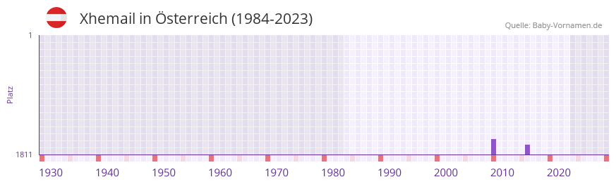 Xhemail in der Vornamen-Hitliste von Österreich (1984-2023) Xhemail in der Vornamen-Hitliste von Österreich (1984-2023)