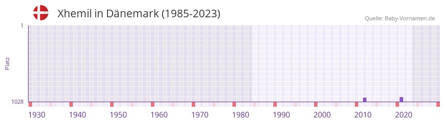 Xhemil in der Vornamen-Hitliste von Dänemark (1985-2023) Xhemil in der Vornamen-Hitliste von Dänemark (1985-2023)