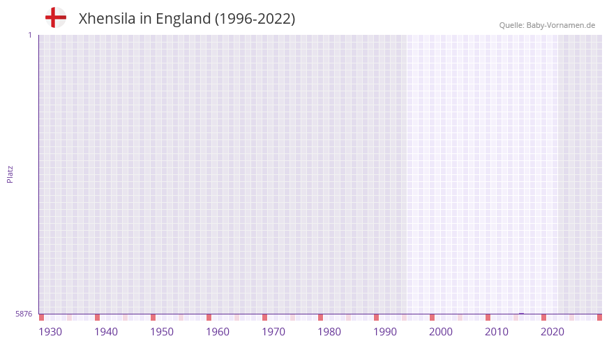 Xhensila in der Vornamen-Hitliste von England (1996-2022) Xhensila in der Vornamen-Hitliste von England (1996-2022)