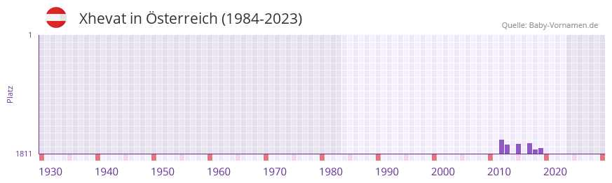 Xhevat in der Vornamen-Hitliste von sterreich (1984-2023)