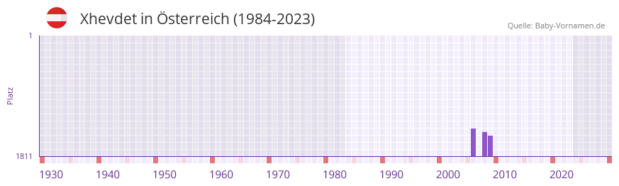 Xhevdet in der Vornamen-Hitliste von Österreich (1984-2023) Xhevdet in der Vornamen-Hitliste von Österreich (1984-2023)