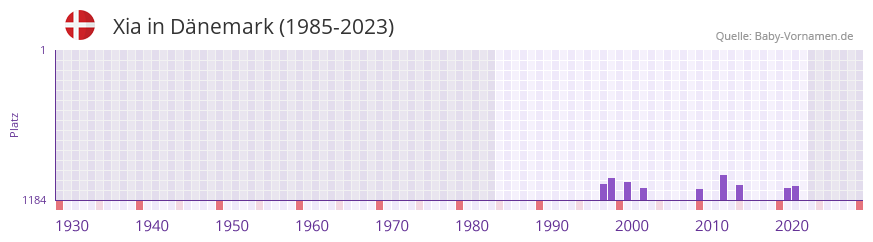 Xia in der Vornamen-Hitliste von Dnemark (1985-2023)
