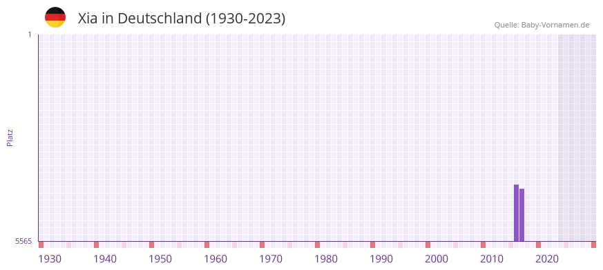 Xia in der Vornamen-Hitliste von Deutschland (1930-2023)