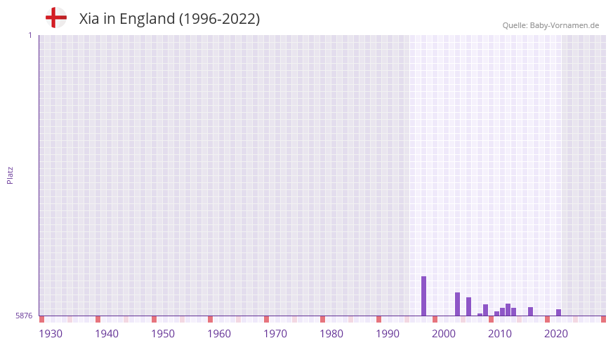 Xia in der Vornamen-Hitliste von England (1996-2022)