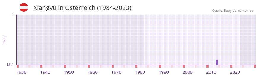 Xiangyu in der Vornamen-Hitliste von sterreich (1984-2023)