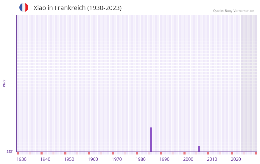 Xiao in der Vornamen-Hitliste von Frankreich (1930-2023)