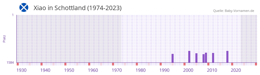 Xiao in der Vornamen-Hitliste von Schottland (1974-2023)
