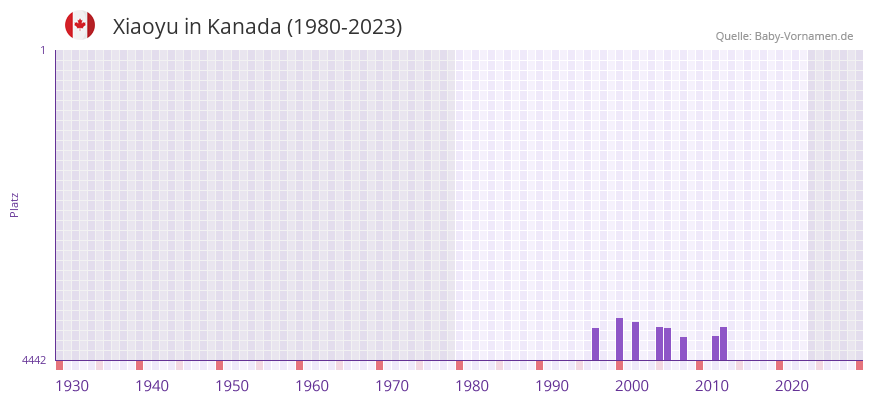 Xiaoyu in der Vornamen-Hitliste von Kanada (1980-2023)