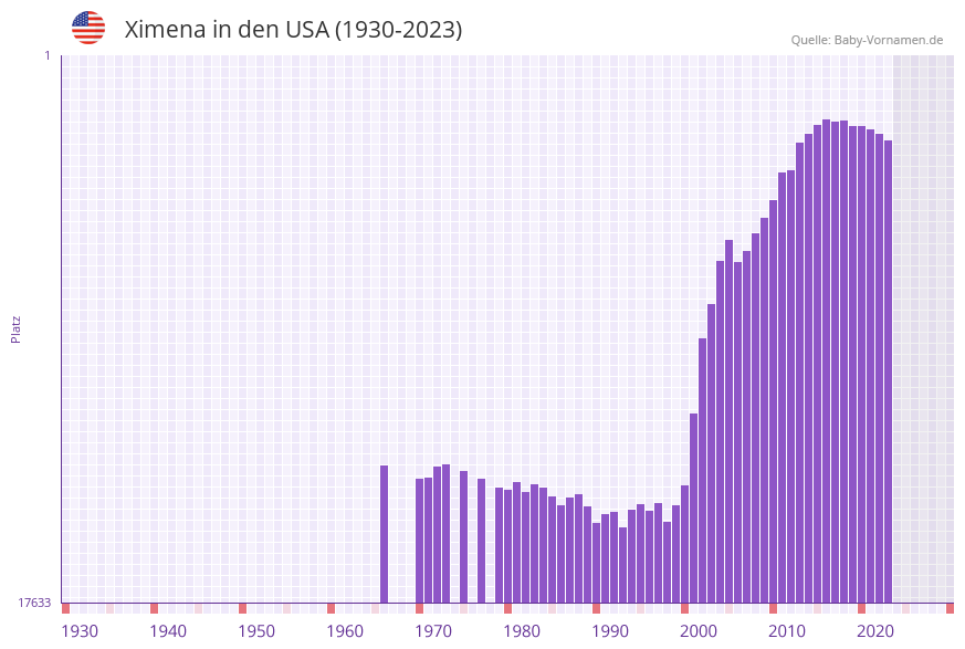 Ximena in der Vornamen-Hitliste von den USA (1930-2023) Ximena in der Vornamen-Hitliste von den USA (1930-2023)