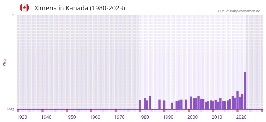 Ximena in der Vornamen-Hitliste von Kanada (1980-2023) Ximena in der Vornamen-Hitliste von Kanada (1980-2023)