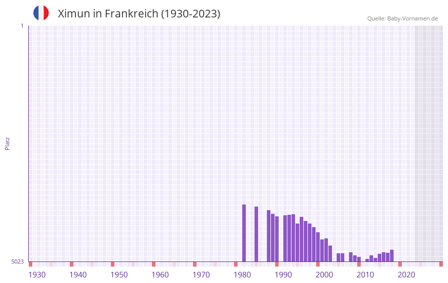 Ximun in der Vornamen-Hitliste von Frankreich (1930-2023) Ximun in der Vornamen-Hitliste von Frankreich (1930-2023)