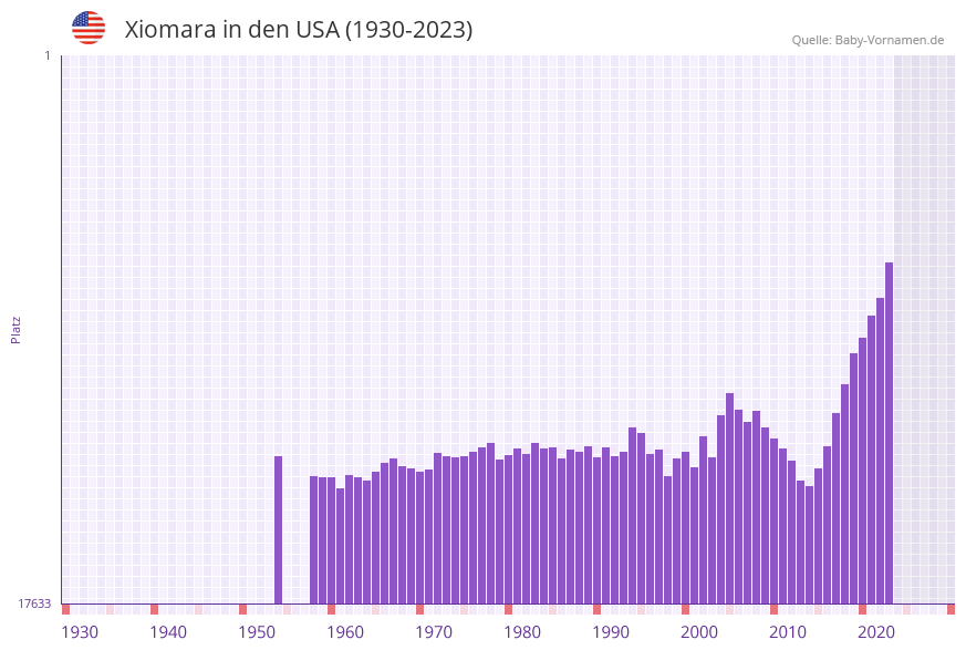 Xiomara in der Vornamen-Hitliste von den USA (1930-2023)