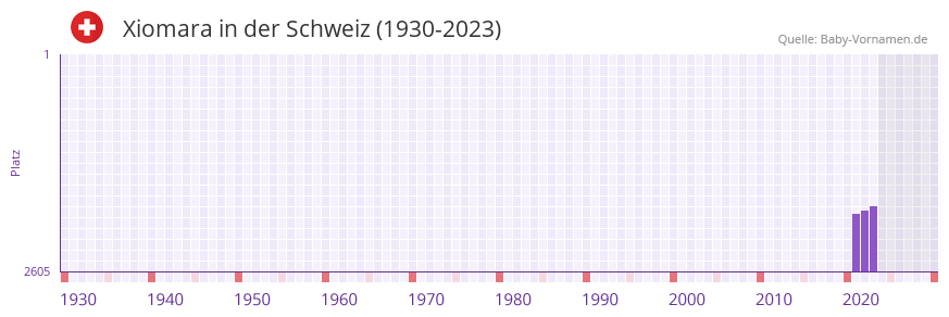 Xiomara in der Vornamen-Hitliste von der Schweiz (1930-2023)