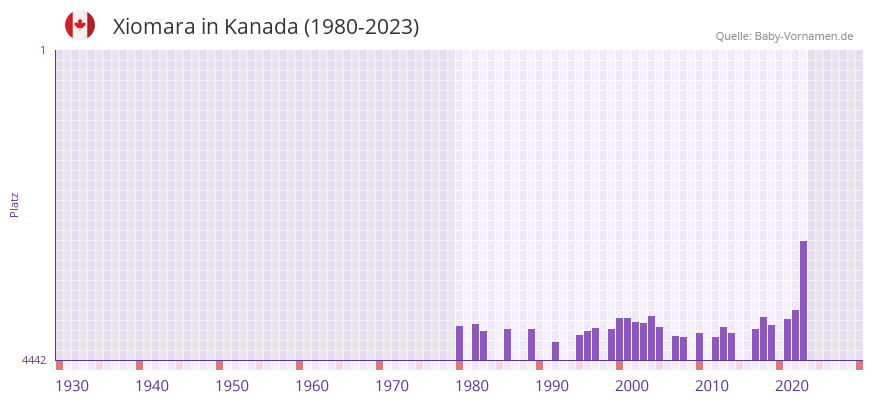 Xiomara in der Vornamen-Hitliste von Kanada (1980-2023)