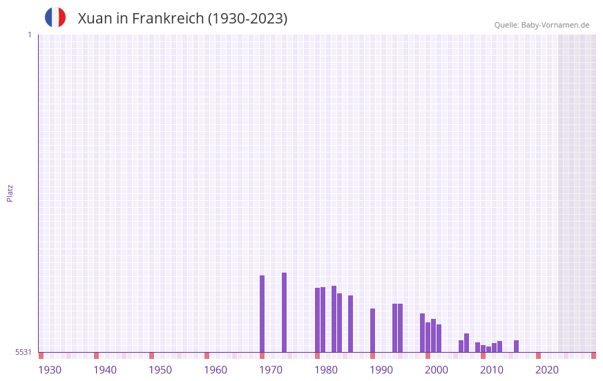 Xuan in der Vornamen-Hitliste von Frankreich (1930-2023) Xuan in der Vornamen-Hitliste von Frankreich (1930-2023)