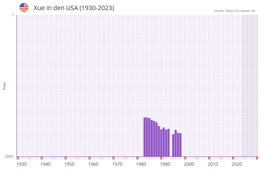 Xue in der Vornamen-Hitliste von den USA (1930-2023)