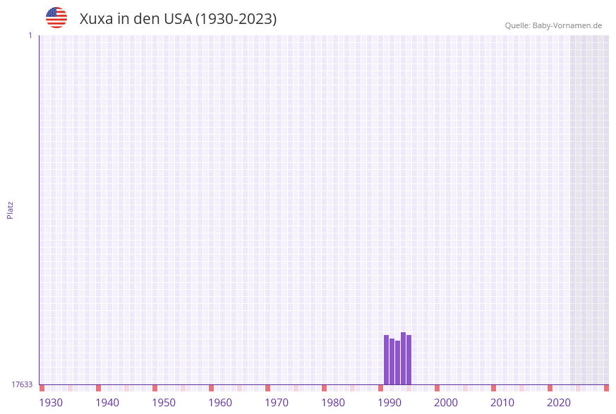 Xuxa in der Vornamen-Hitliste von den USA (1930-2023)