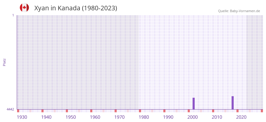 Xyan in der Vornamen-Hitliste von Kanada (1980-2023)