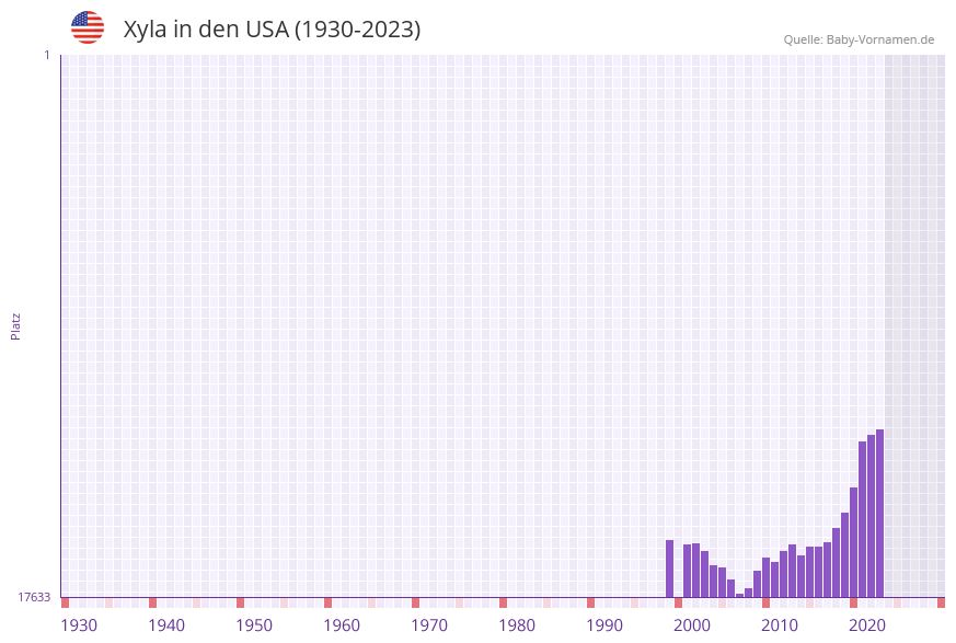 Xyla in der Vornamen-Hitliste von den USA (1930-2023)