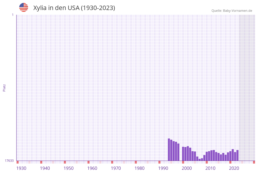 Xylia in der Vornamen-Hitliste von den USA (1930-2023) Xylia in der Vornamen-Hitliste von den USA (1930-2023)