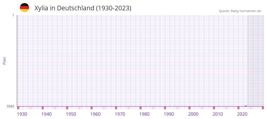 Xylia in der Vornamen-Hitliste von Deutschland (1930-2023) Xylia in der Vornamen-Hitliste von Deutschland (1930-2023)