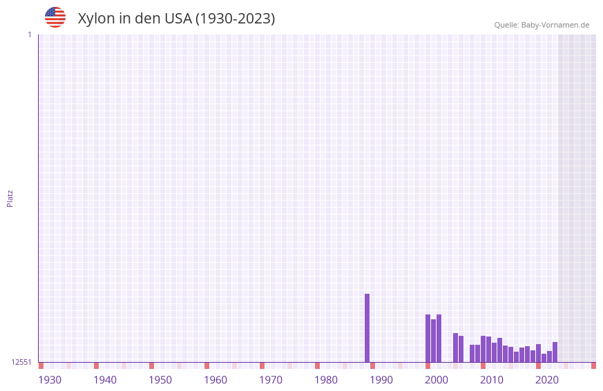 Xylon in der Vornamen-Hitliste von den USA (1930-2023)
