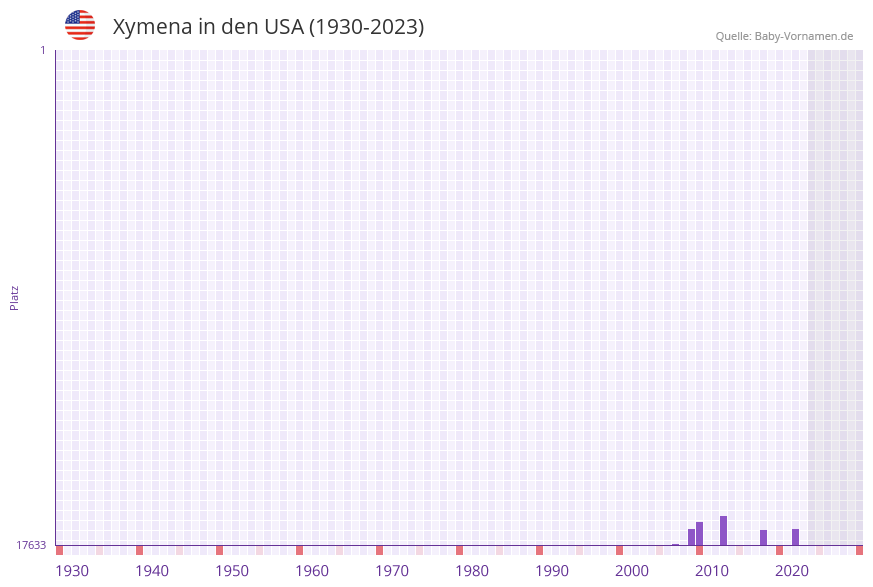 Xymena in der Vornamen-Hitliste von den USA (1930-2023)