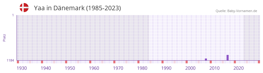 Yaa in der Vornamen-Hitliste von Dnemark (1985-2023)