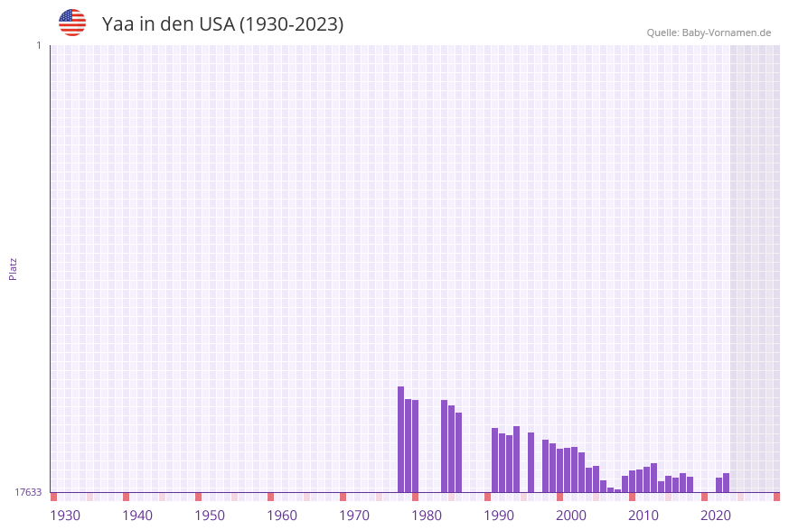 Yaa in der Vornamen-Hitliste von den USA (1930-2023)