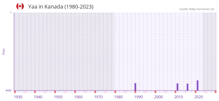 Yaa in der Vornamen-Hitliste von Kanada (1980-2023)
