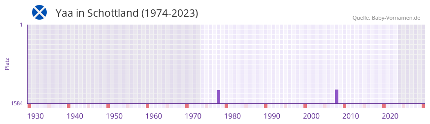 Yaa in der Vornamen-Hitliste von Schottland (1974-2023)